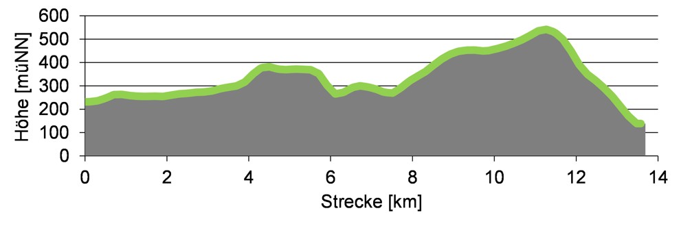 Höhenprofil von der fünften Etappe vom Malerweg nach Schmilka. Das Höhenprofil von Etappe 5 des Malerweges.
