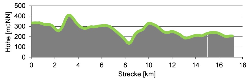 Höhenprofil für Etappe 7 vom Malerweg. Das Höhenprofil von Etappe 7 des Malerweges.
