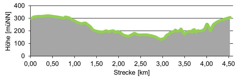 Höhenprofil der Wanderroute von der Bastei nach Kurort Rathen.